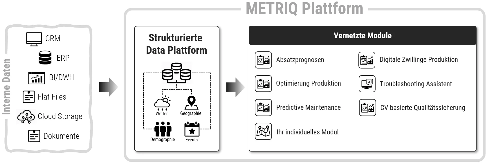 Aufbau der METRIQ Plattform: Interne Datenquellen, strukturierte Data Platform und Use Cases